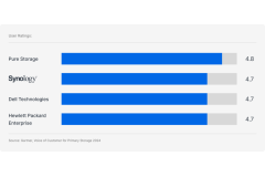 Synology nommé dans le Gartner™ Voice of the Customer 2025 pour les plateformes de stockage primaire Synology nommé dans le Gartner™ Voice of the Customer 2025 pour les plateformes de stockage primaire